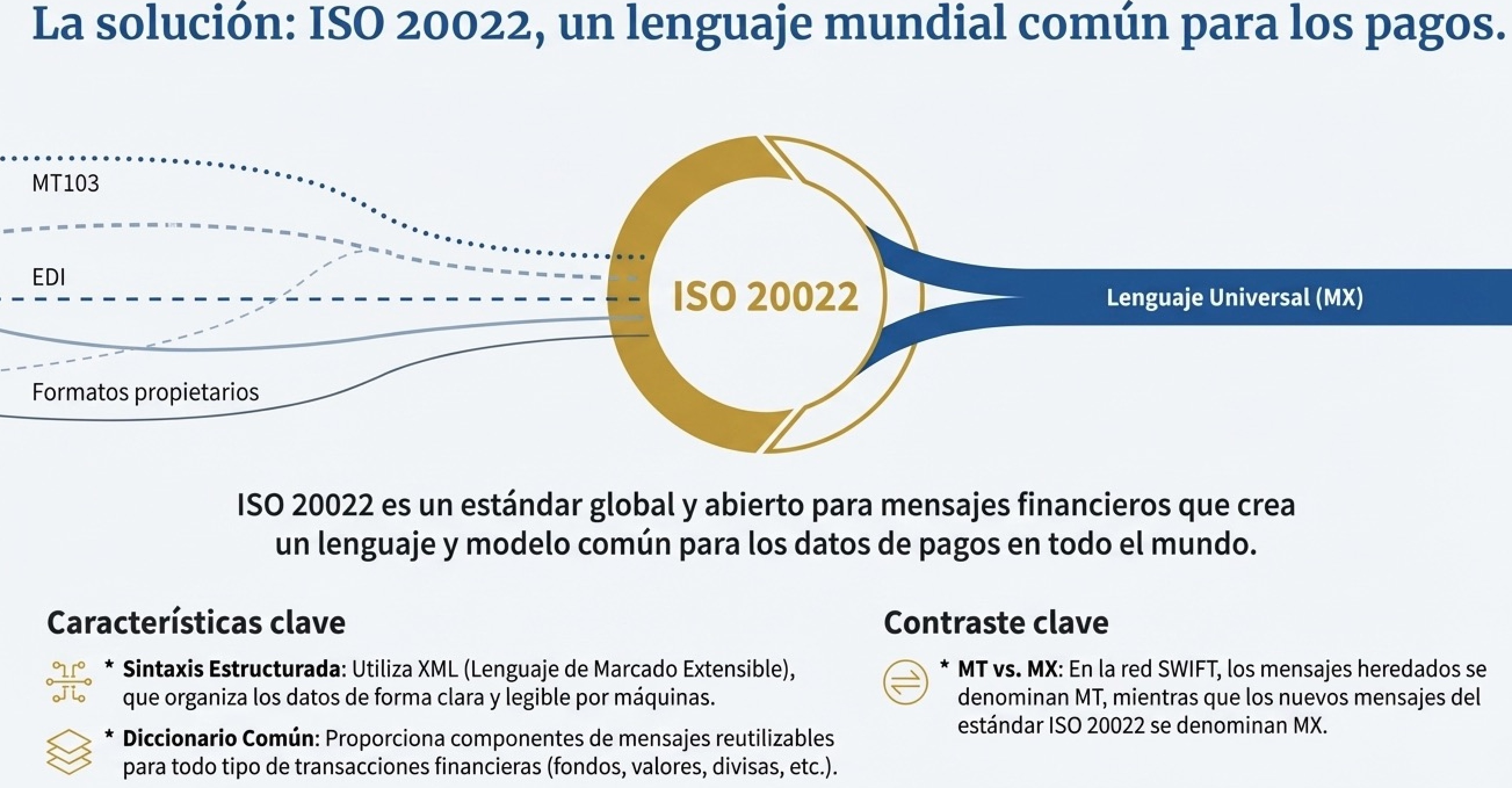 Esquema del futuro de los pagos con ISO 20022